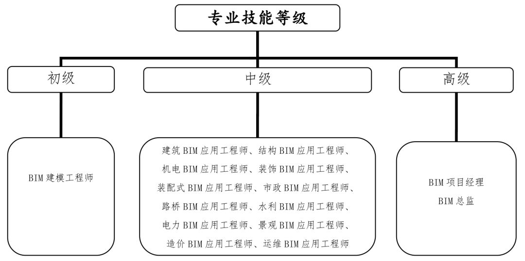 bim工程师证书怎么入库,bim工程师考试上传题怎么操作  第1张