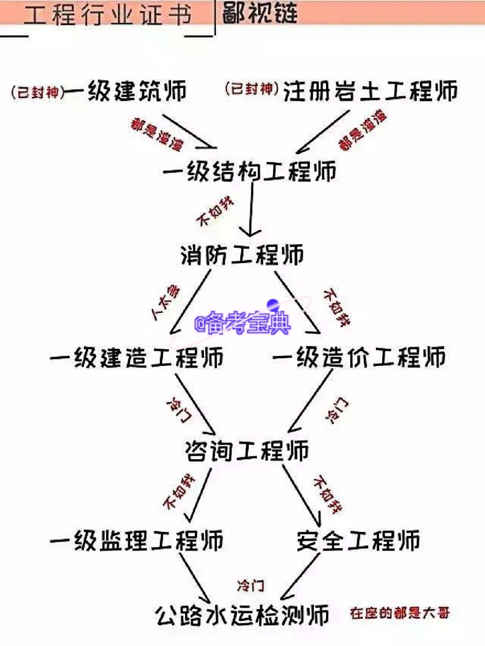 注册岩土工程师都考啥,注册岩土工程师专业考试考什么  第1张