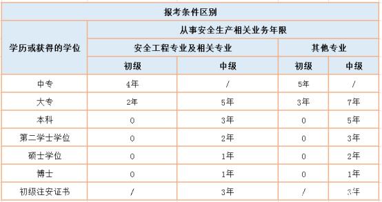 安全工程师报考条件和费用全国安全工程师报考条件  第1张