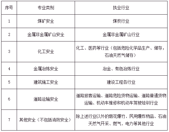 安全工程师报考条件和费用全国安全工程师报考条件  第2张