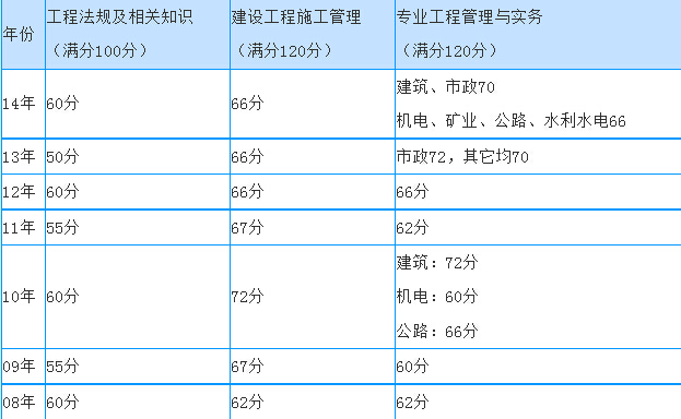 监理工程师合格分数线标准监理工程师合格分数线  第2张