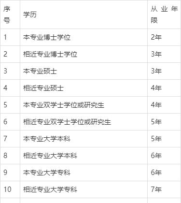 注册岩土工程师考试报名条件,注册岩土工程师考试条件及标准  第1张