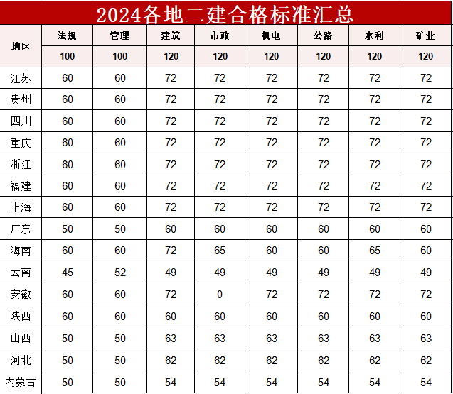 通信工程二级建造师报考条件的简单介绍  第2张