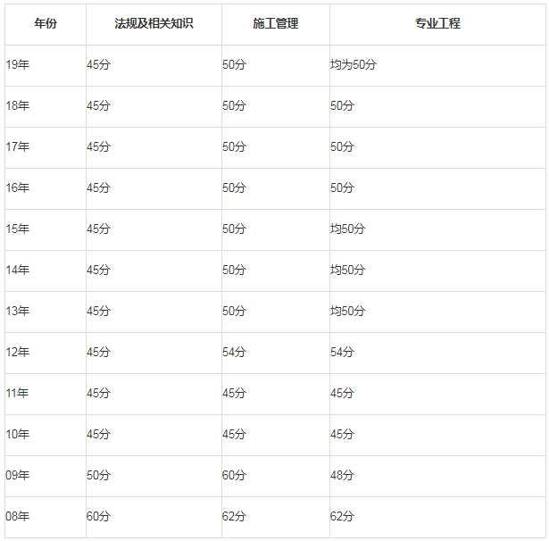 二级建造师考试各省题目一样吗二级建造师各省试题一样吗  第1张