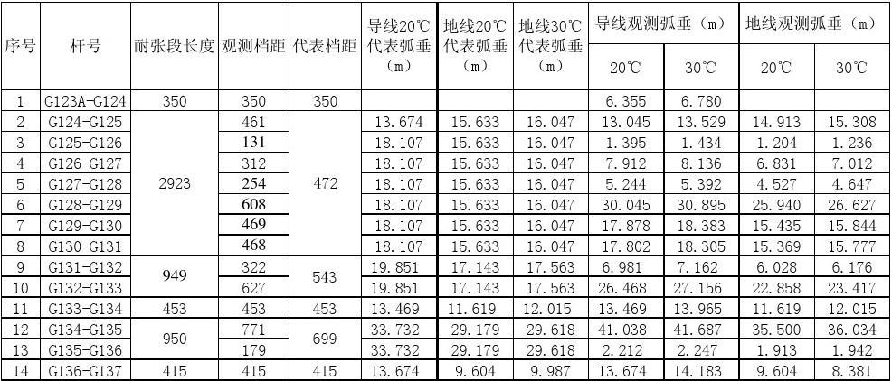 导线弧垂计算公式,最简单的导线弧垂计算表  第1张