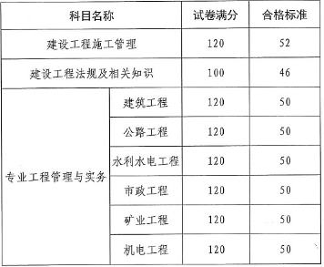 二级建造师执业资格考试科目有哪些二级建造师执业资格考试科目  第2张