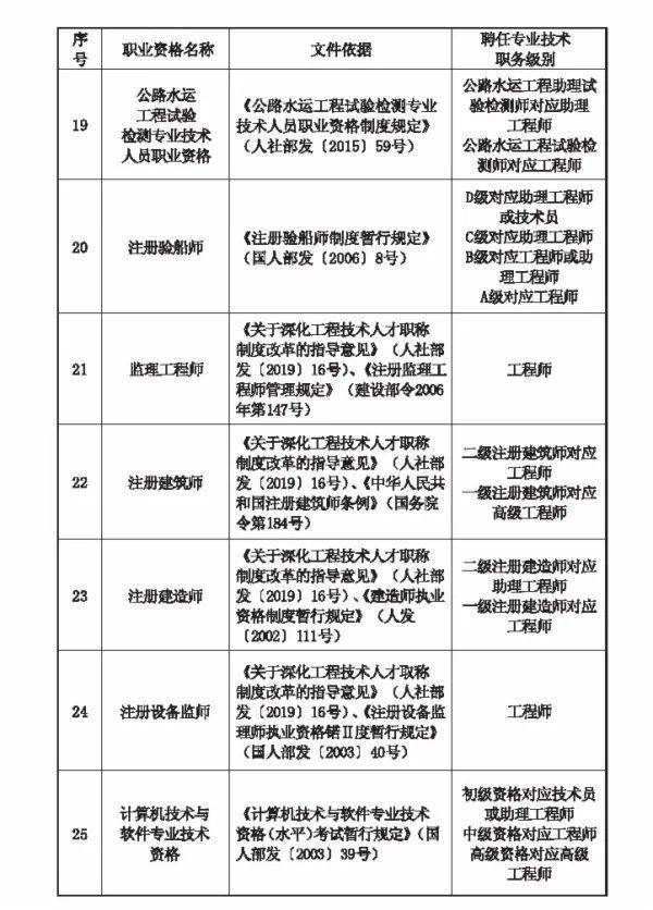 注册一级建造师需要职称吗,一级建造师注册需要中级职称吗  第1张