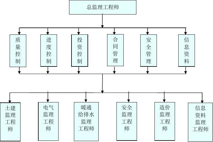 监理工程师直线组织结构图,监理工程师的知识结构主要包括哪几个方面  第2张