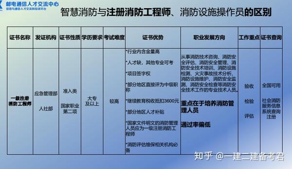 智慧消防工程师智慧消防工程师课程  第1张