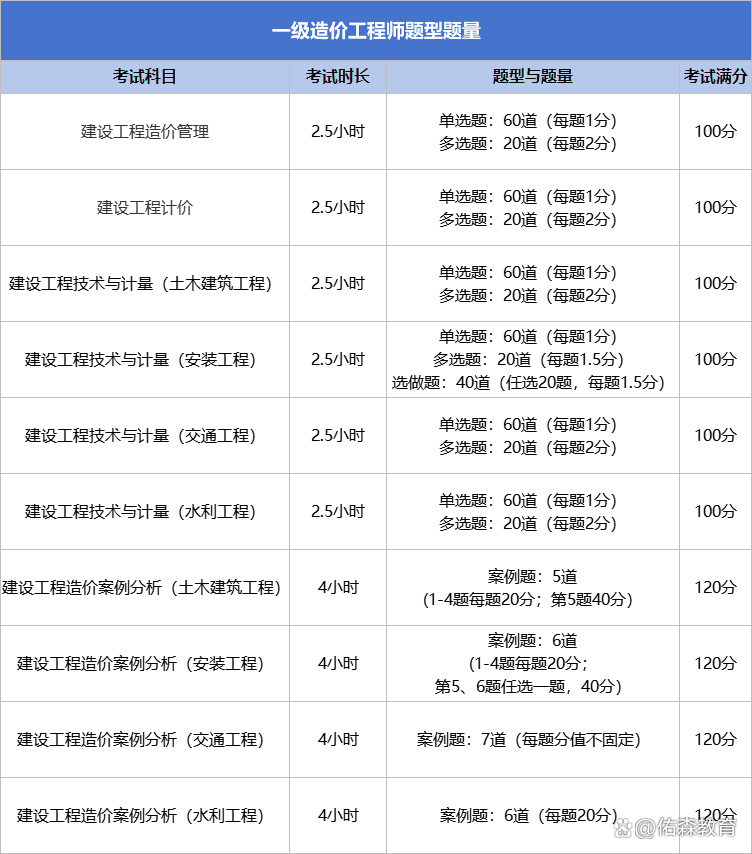 造价工程师在哪报名,造价工程师在哪报名考试 第1张