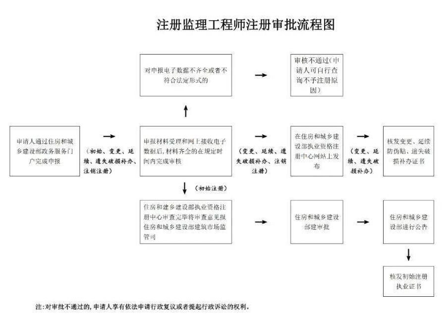 公路水运监理工程师考试时间安排表公路水运监理工程师考试时间  第2张