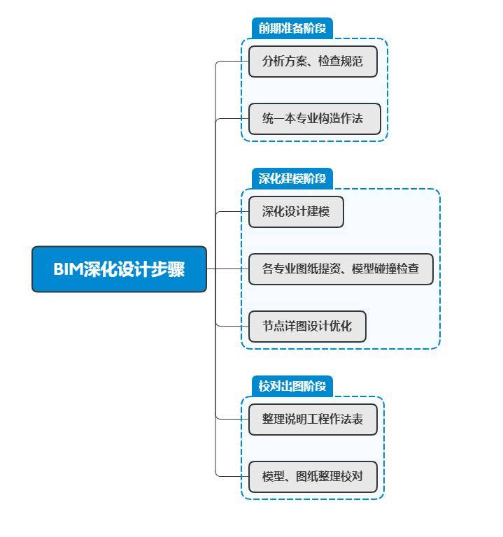 bim工程师证书有用吗能入库吗bim工程师证有用吗?真的可以赚钱吗?  第1张