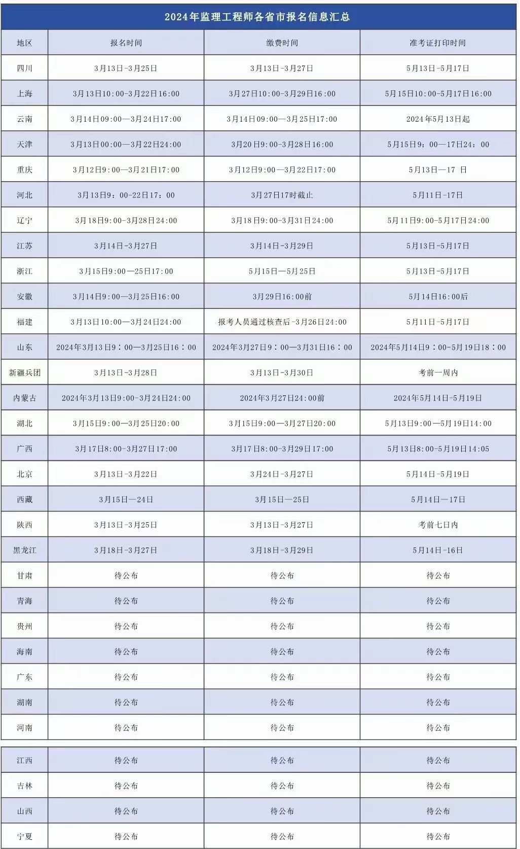 有多少考监理工程师交通专业的的简单介绍  第2张