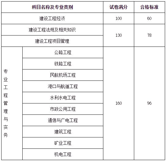 包含广东二级建造师报考条件的词条  第1张