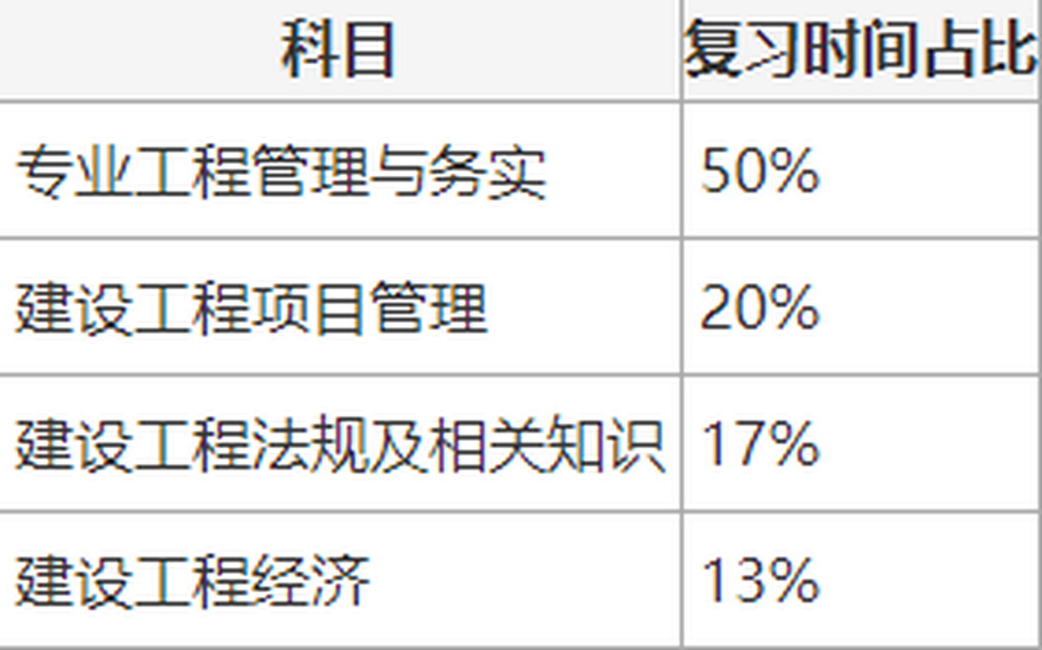 一级建造师考试科目难易程度一级建造师科目难度  第2张