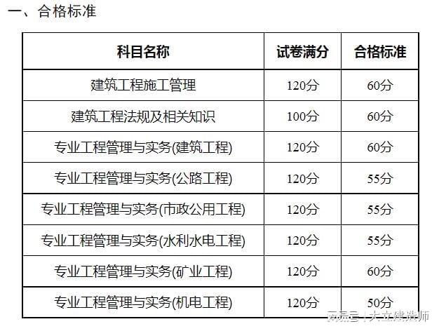 上海二级建造师什么时候查成绩上海二级建造师成绩查询时间  第1张