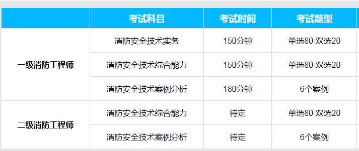 一级消防工程师哪里培训比较好,一级消防工程师哪里培训比较好一些  第2张