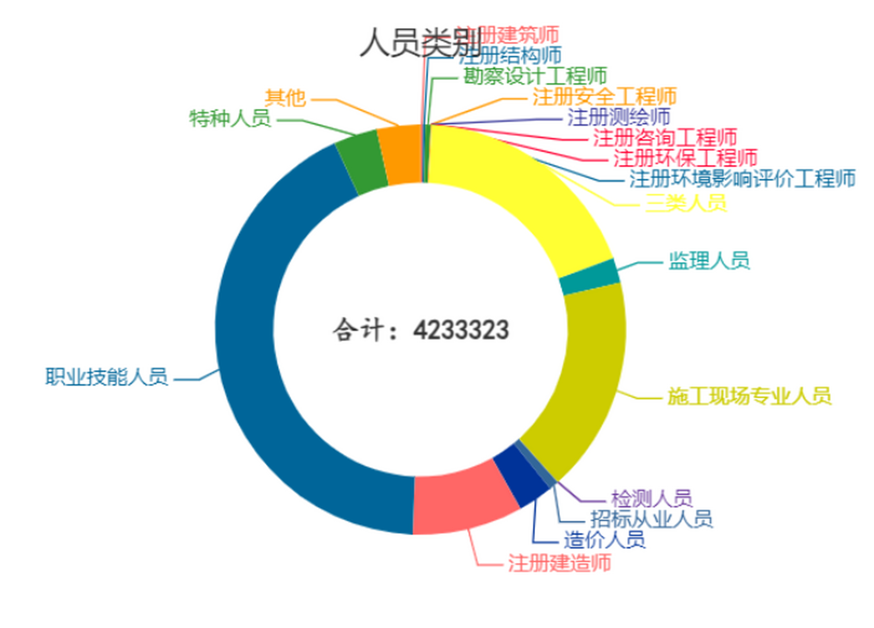 监理工程师人数,监理工程师人数多少  第1张