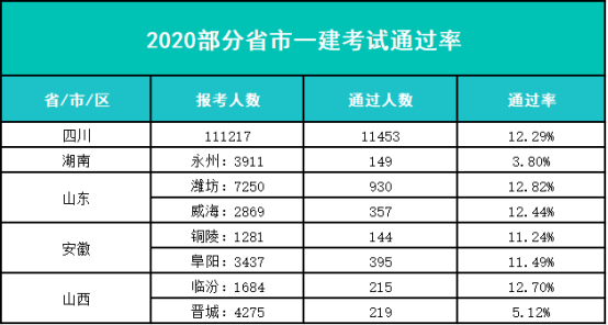 一级建造师难度排名一级建造师难度排行榜  第1张