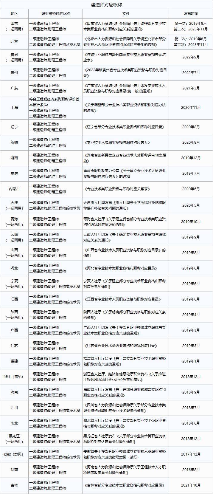 海南省二级建造师,海南省二级建造师考试时间表  第1张