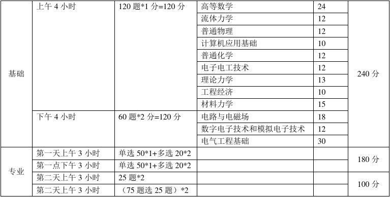 造价员考造价工程师免考科目,注册造价工程师免考科目  第2张