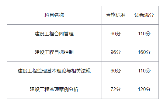 2021黑龙江监理工程师报名,黑龙江省级监理工程师  第1张