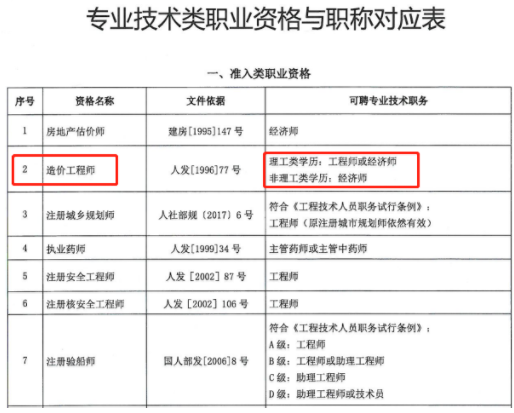 造价工程师政策解读造价工程师改革后要烂大街了  第1张