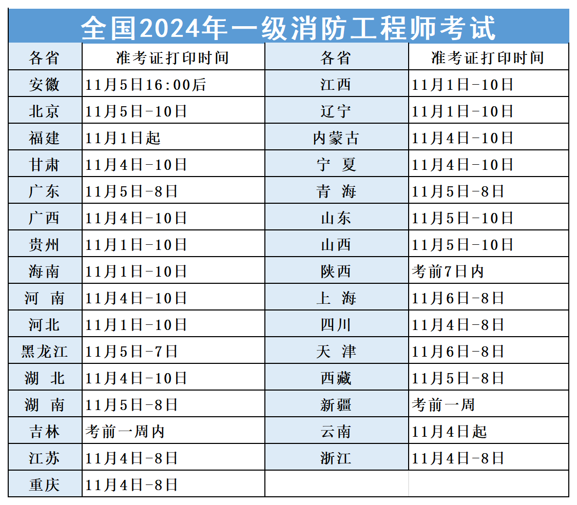 一级消防工程师什么专业可以报一级消防工程师什么  第1张