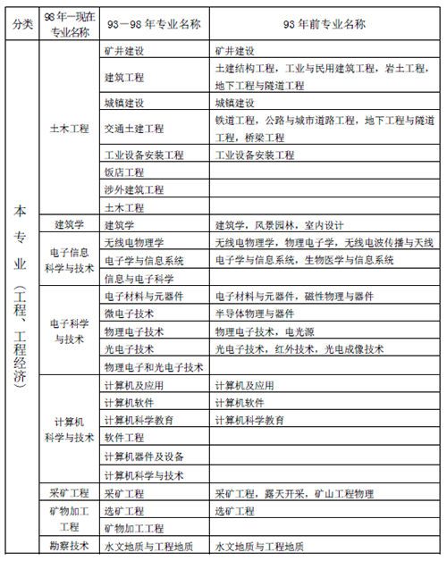 一级建造师报考条件学历要求一级建造师需要什么学历  第1张