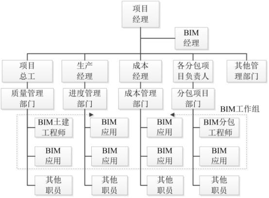 工程管理bim工程师方向,bim项目管理工程师  第2张