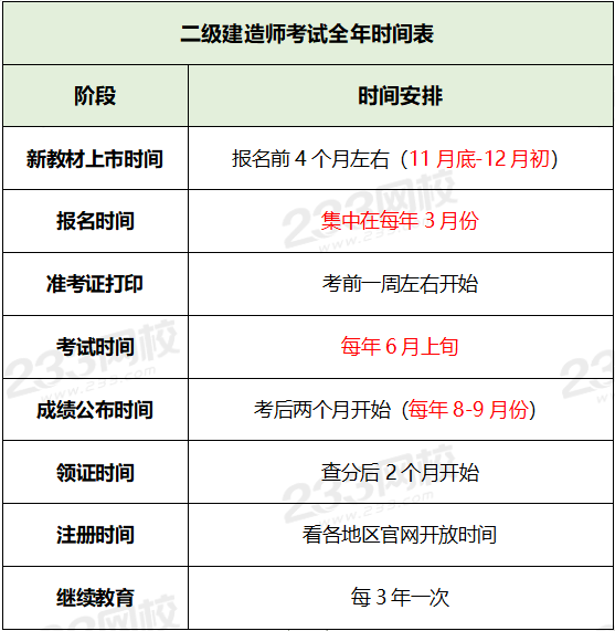 二级建造师初始注册申请表,二级建造师初始注册  第2张