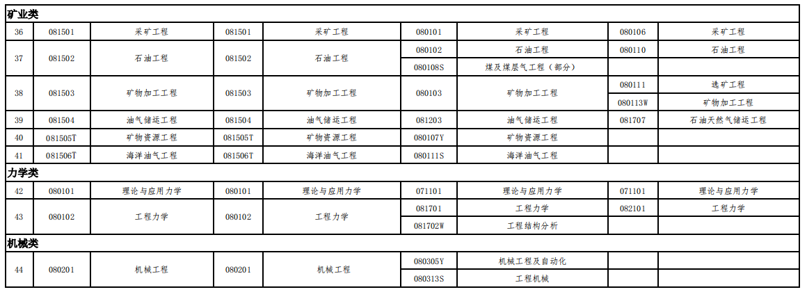 一级建造师要学历一级建造师学历专业要求  第2张