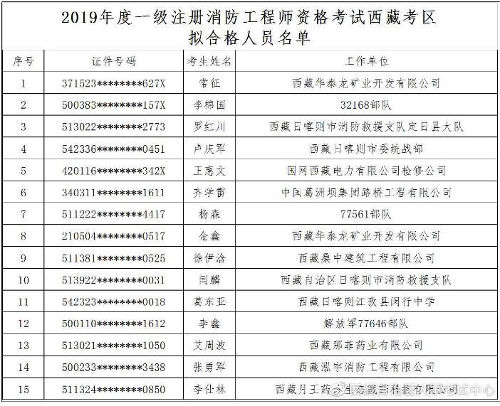 福建一级消防工程师成绩查询福建省一级消防工程师报考条件  第1张