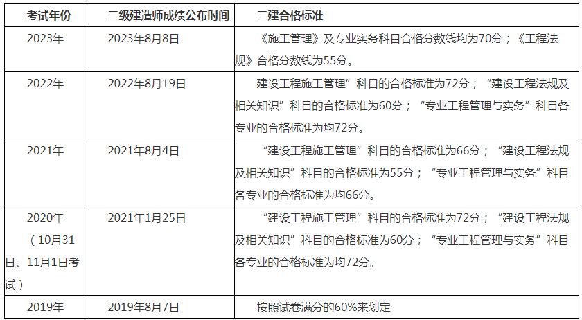 二级建造师成绩如何查询时间,二级建造师成绩如何查询  第1张