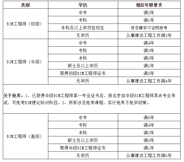 bim工程师在各个公司待遇,bim工程师在各个公司待遇一样吗  第1张