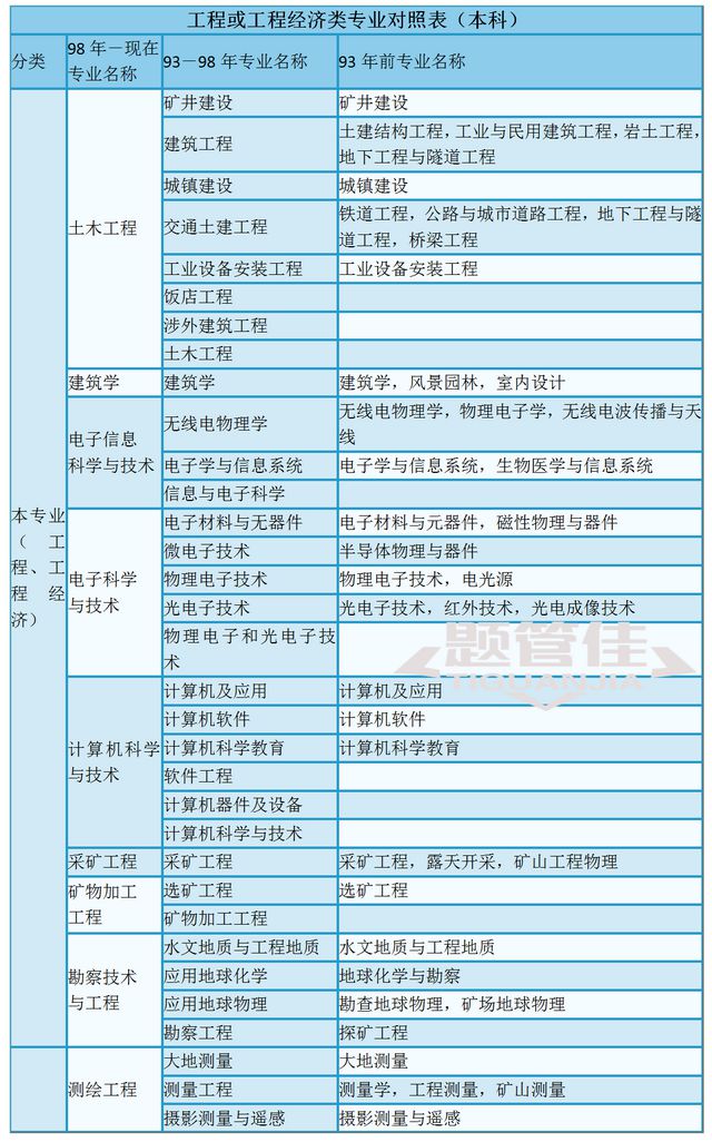 二级建造师考试分地区吗,二级建造师考试分地区吗?  第2张