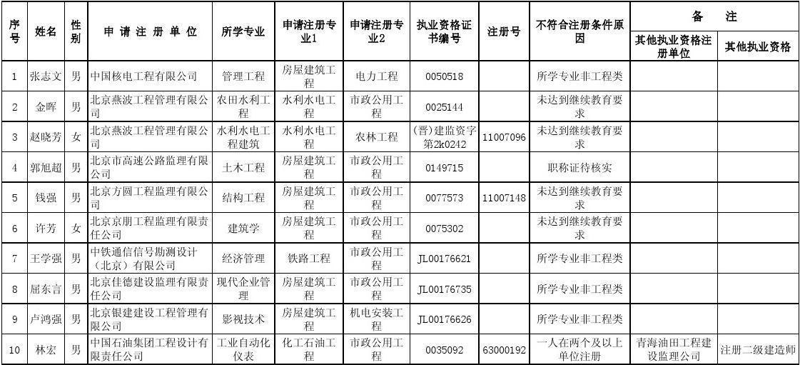 考注册监理工程师需要什么条件监理工程师不注册  第2张