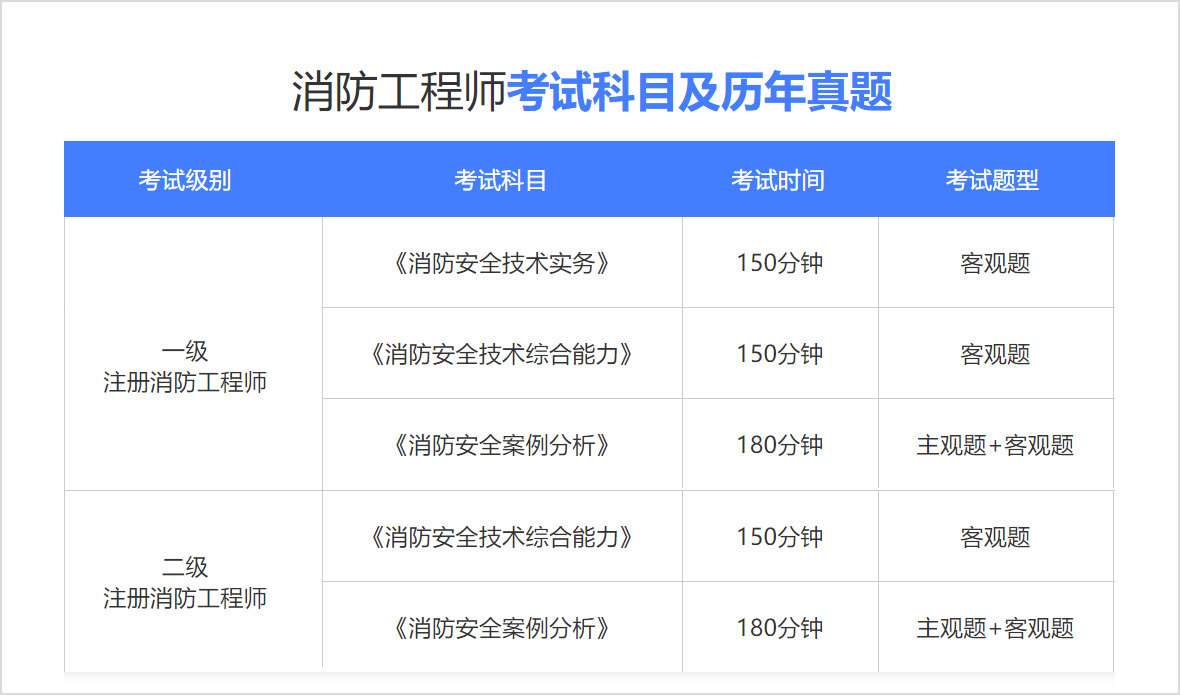 常州注册消防工程师报考条件要求,常州注册消防工程师报考条件  第2张