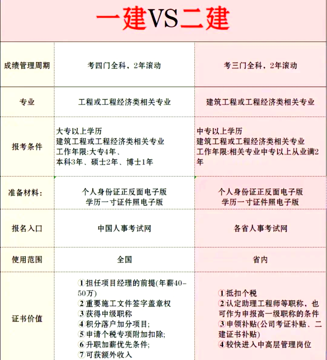 一级建造师难度,一级建造师难度排行榜最新  第2张