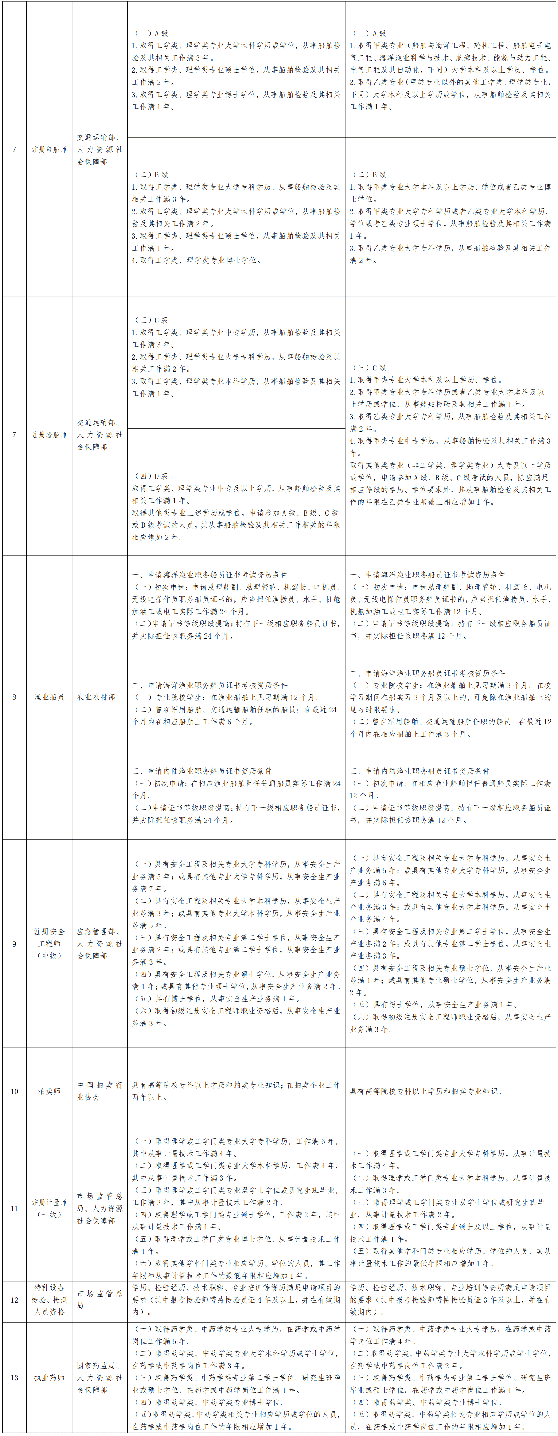 造价工程师年龄超过几岁失效造价工程师年限要求  第1张