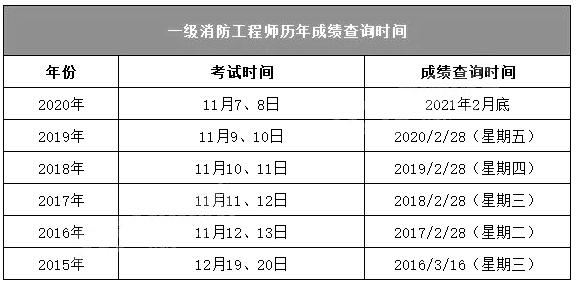 消防工程师成绩什么时候出来,消防工程师考试结果什么时候公布  第2张