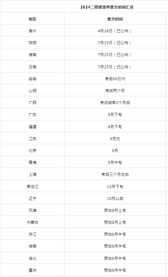 二级建造师报名条件及考试科目二级建造师报考时间及条件  第2张