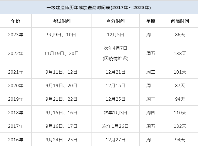 今年一级建造师报名时间,2022年一级建造师报名时间  第1张