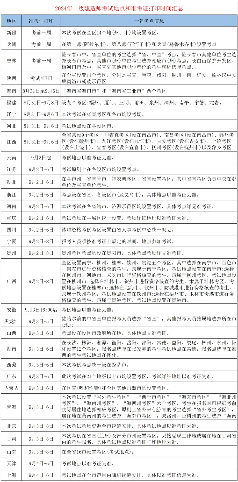 今年一级建造师报名时间,2022年一级建造师报名时间  第2张