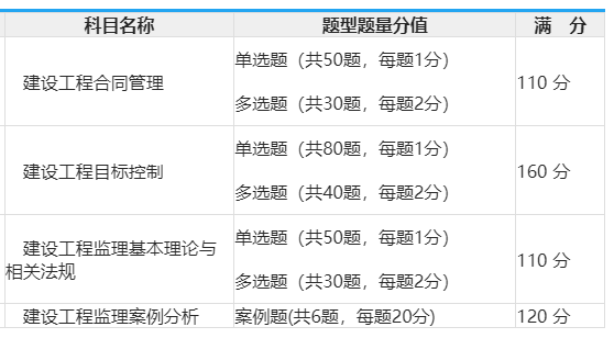 建设部的监理工程师都考哪几门,建设部监理工程师考试条件  第2张