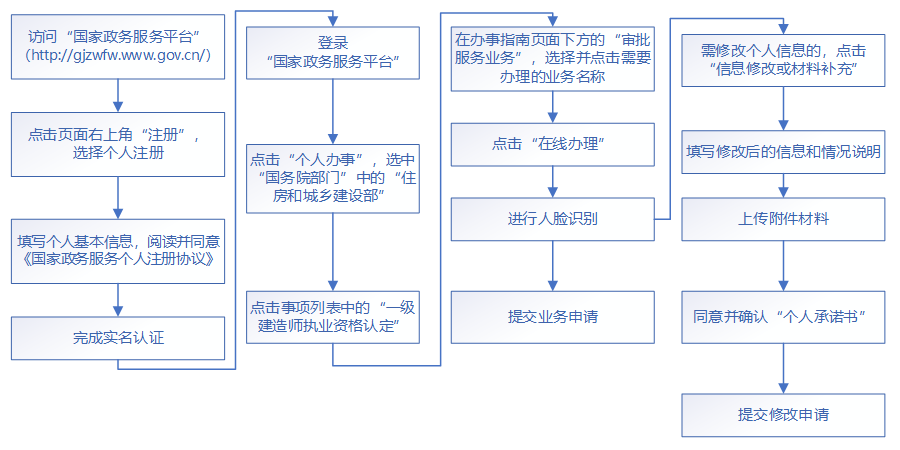 一级建造师转注册流程图一级建造师转注册流程  第1张