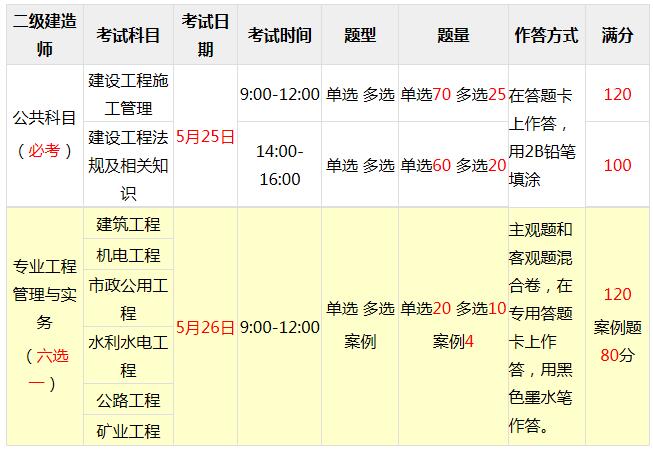 二级建造师题型有哪些二级建造师题型  第2张