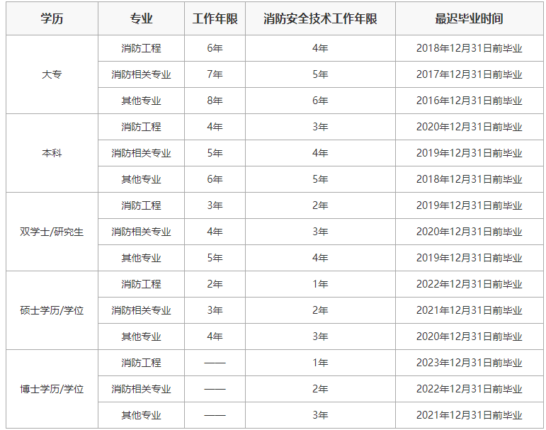 报考消防工程师需要哪些条件报考消防工程师需要哪些条件和资料  第1张