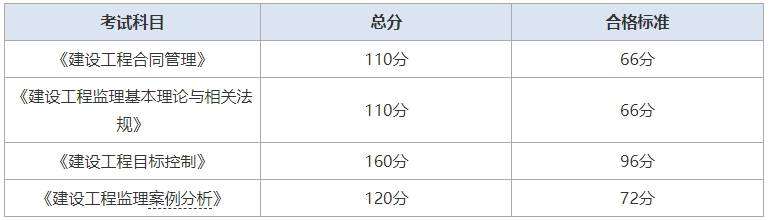 全国公路监理工程师公路监理工程师考试成绩查询  第1张