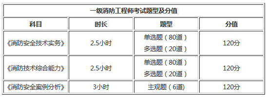 全国一级消防工程师考试科目全国一级消防工程师考试科目安排  第1张